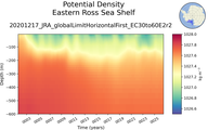 Time series of Eastern Ross Sea Shelf Potential Density vs depth